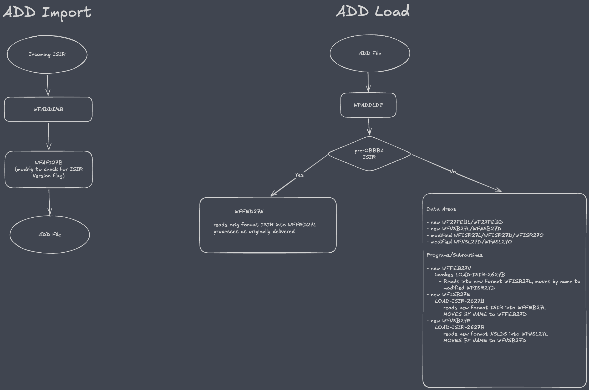 ADD Import/Load overview